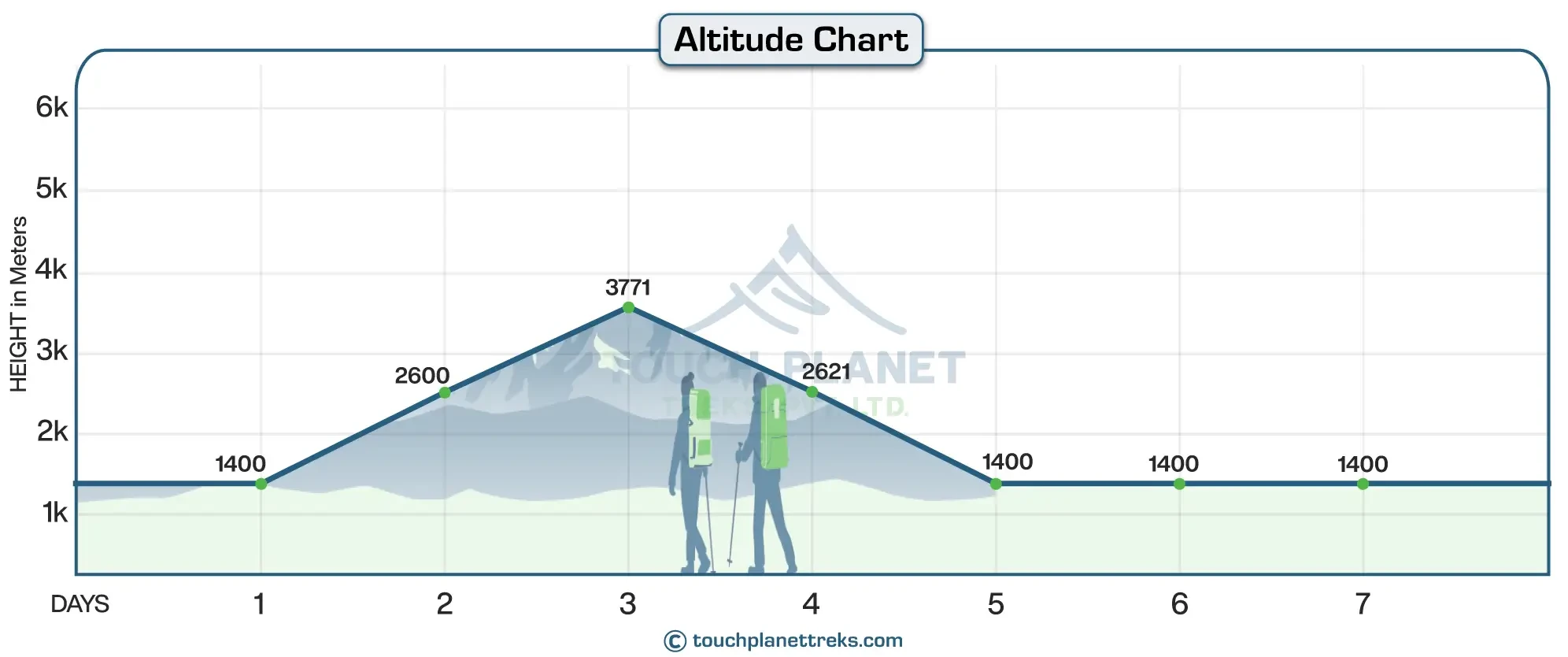 Altitude Chart for Ama Yangri Trek.