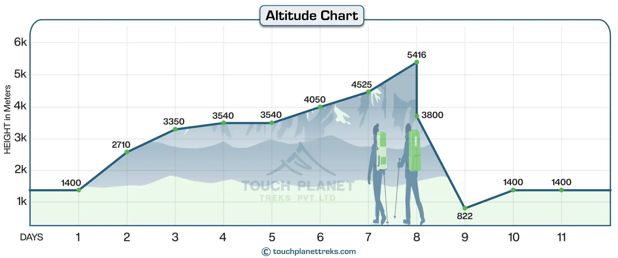 Altitude Chart for Annapurna Circuit Budget Trek