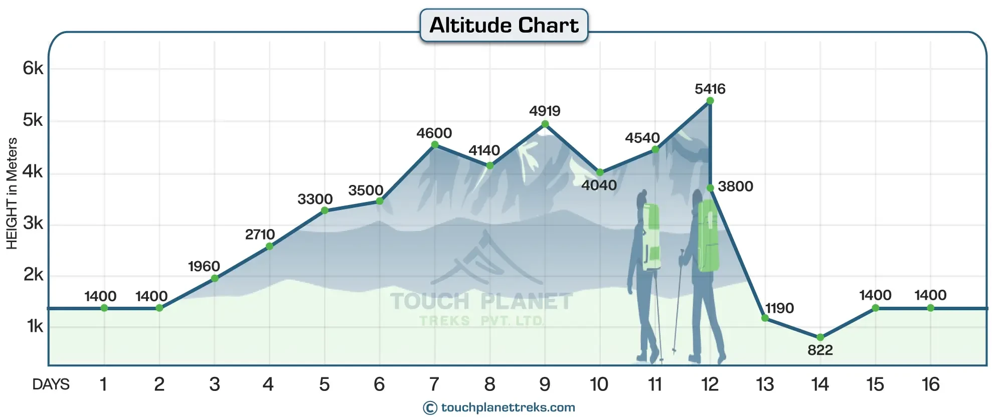 altitude-chart-for-annapurna-circuit-luxury-trek