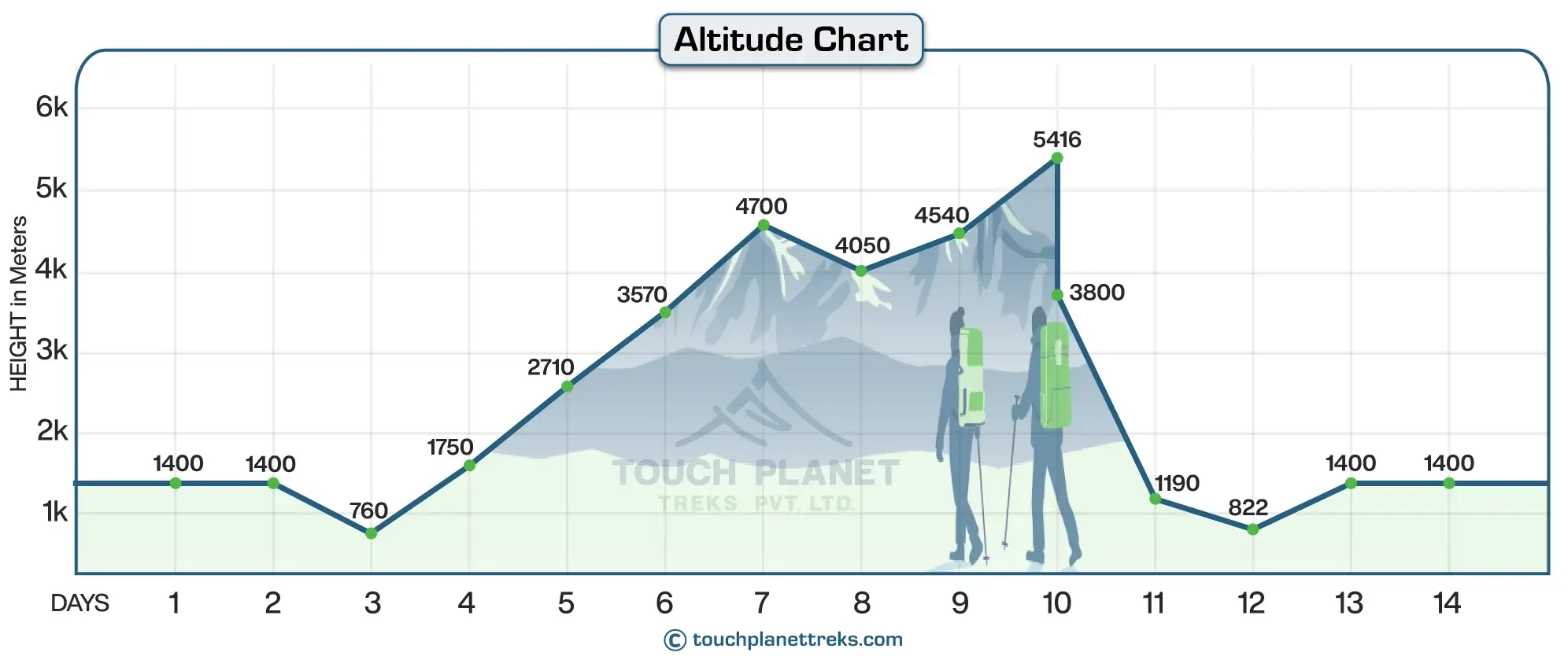 Altitude Chart for Annapurna Circuit Mountain Bike-tour