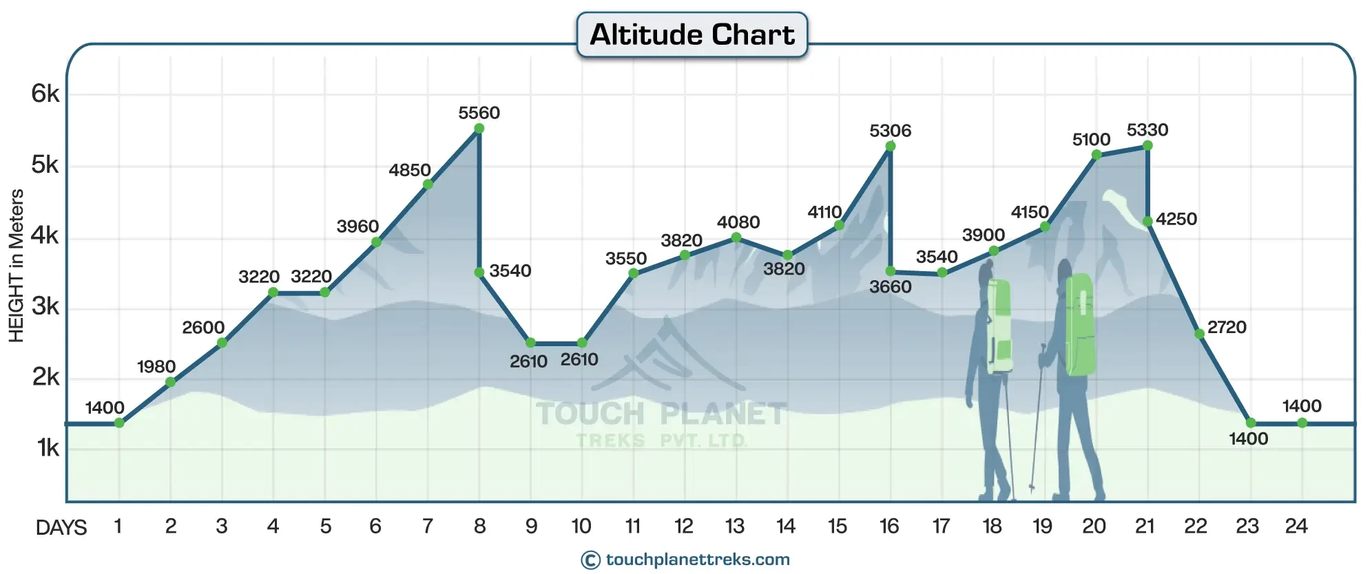 Annapurna Three High Passes Trek Altitude Chart