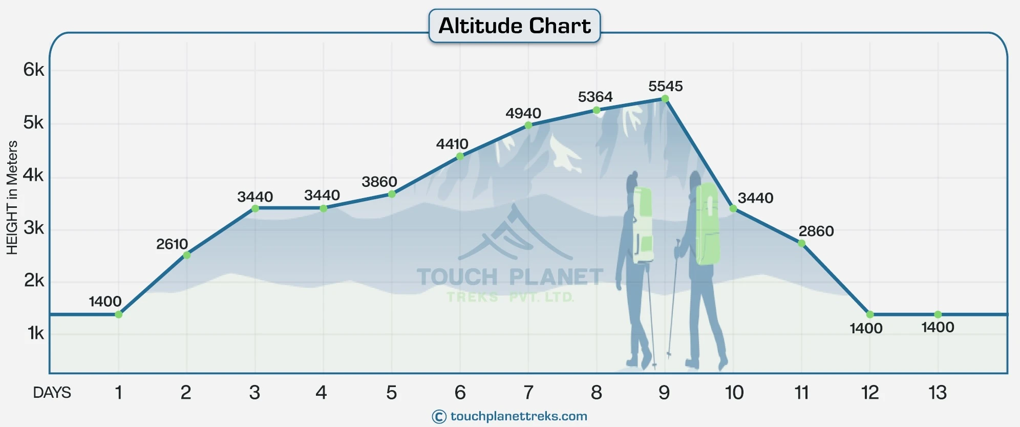Altitude Chart of Budget Everest Base Camp Trek 13 Days