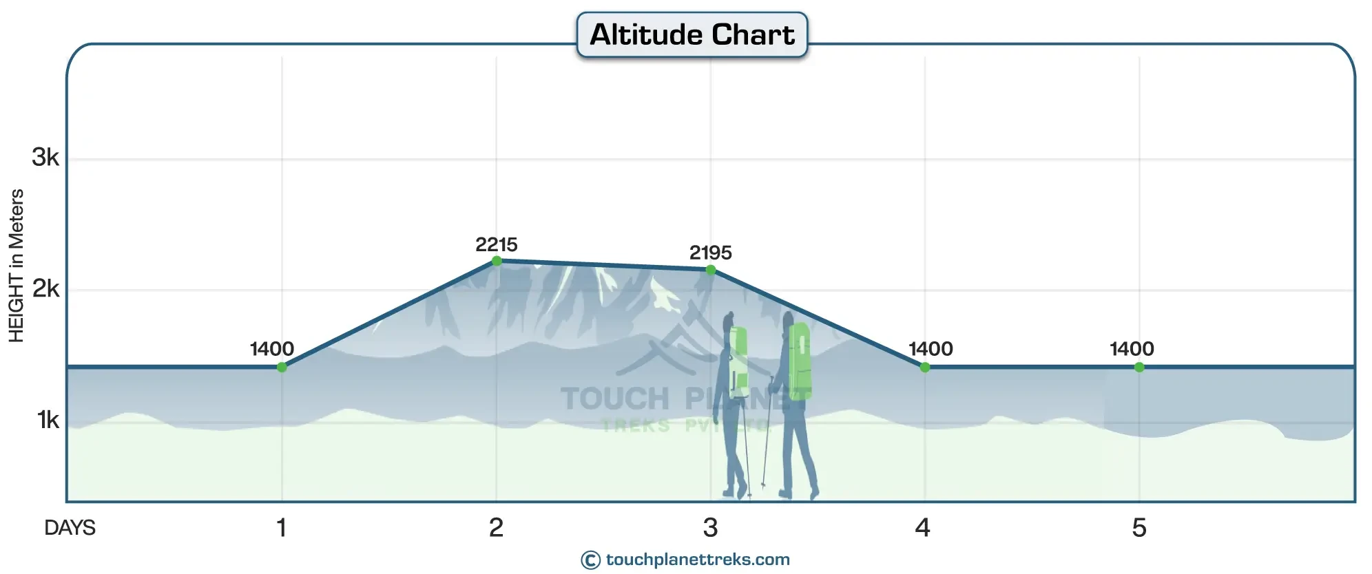 Altitude Chart for Chisapani Nagarkot Trek