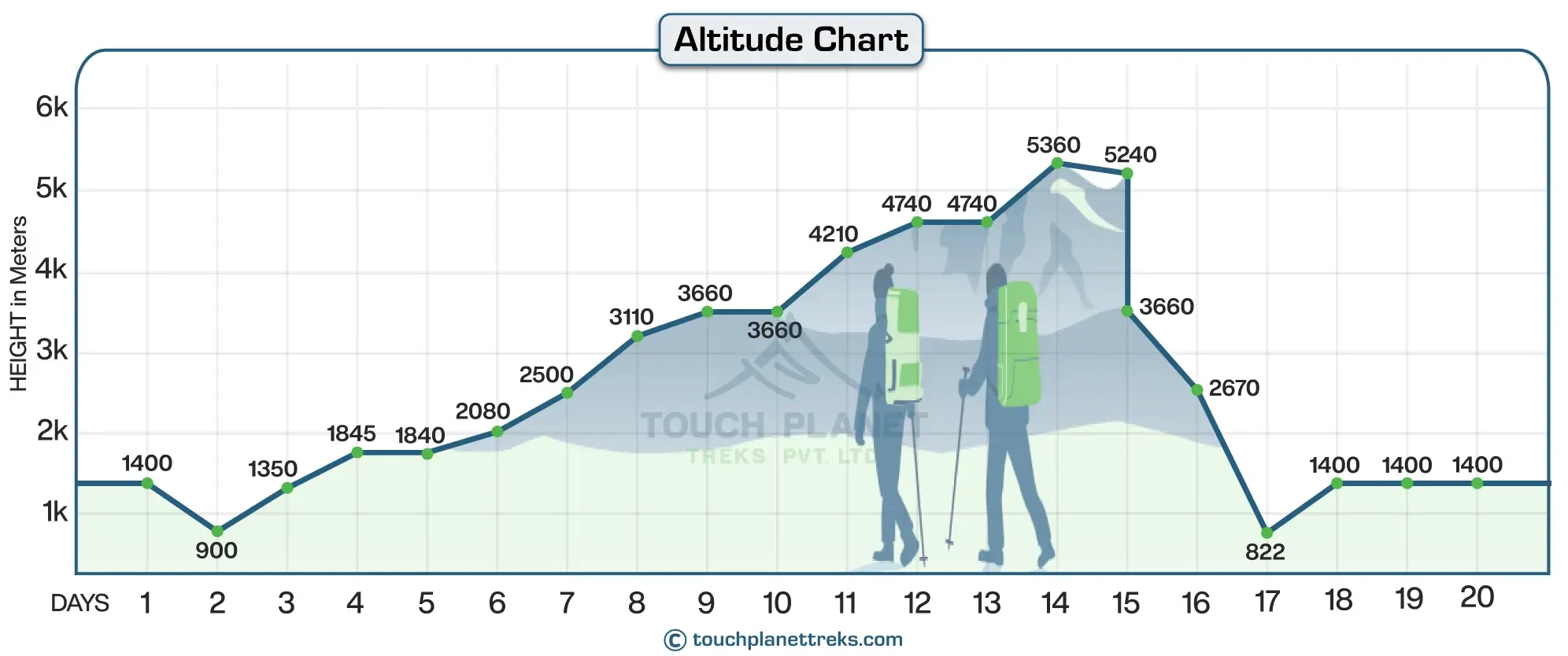 Altitude Chart for Dhaulagiri Circuit Trek