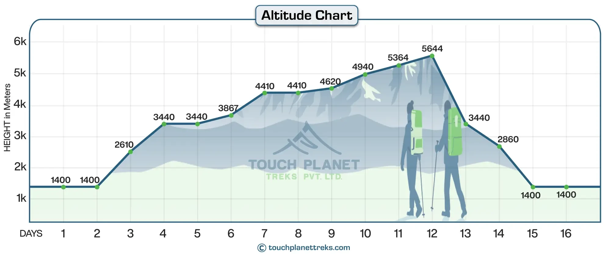 Altitude Chart of Everest Base Camp Trek 16 Days
