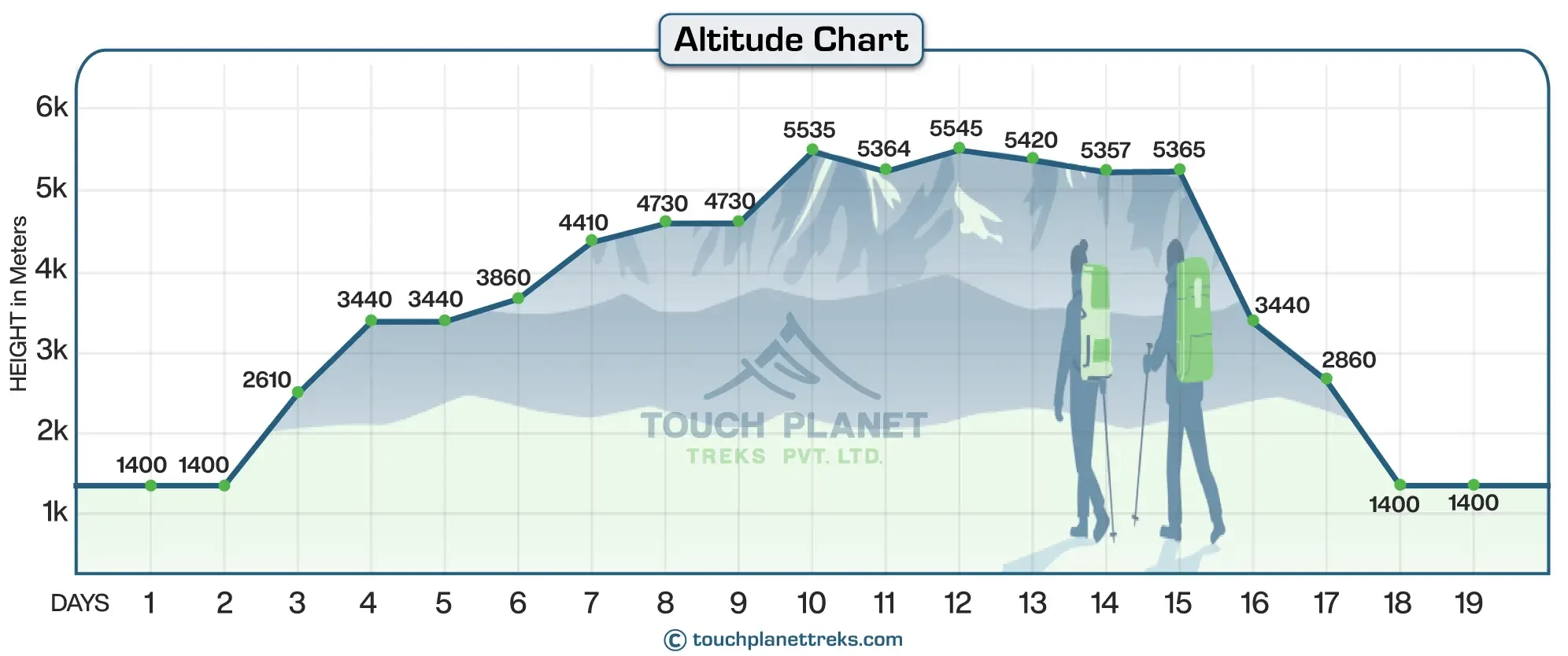 Altitude Chart of Everest Three High Passes Trek 19 Days