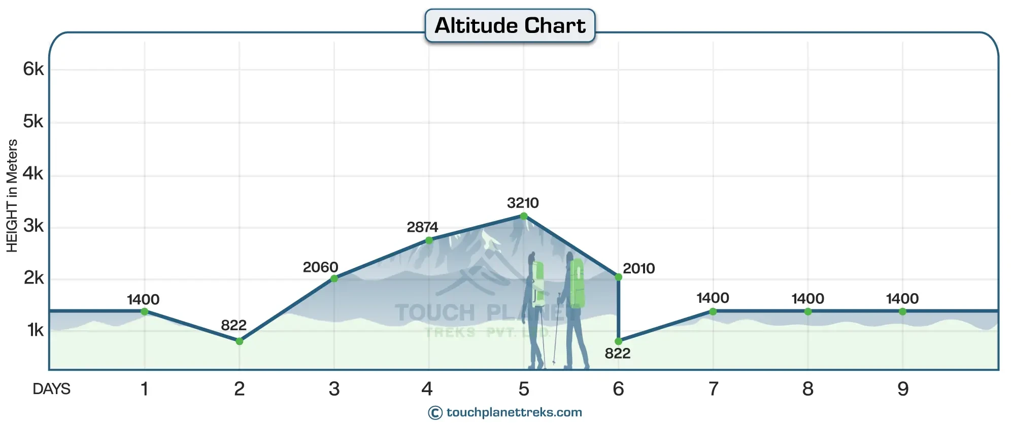 Altitude Chart for Ghorepani Poon Hill Trek