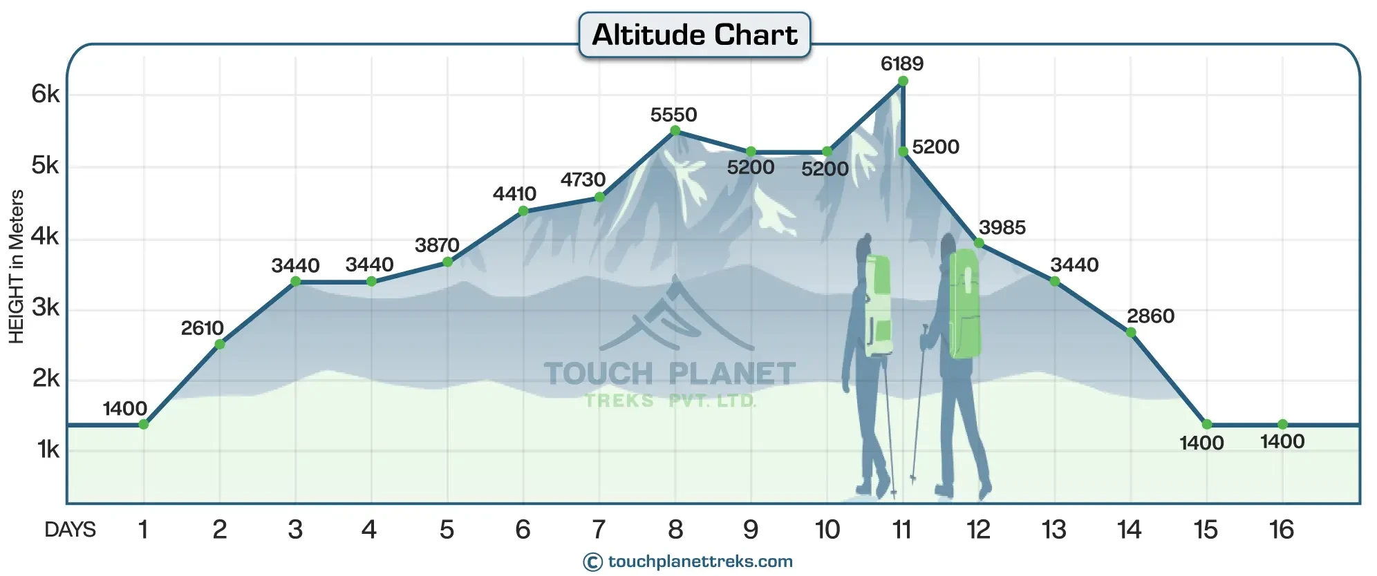 Altitude Chart of Island Peak Climbing