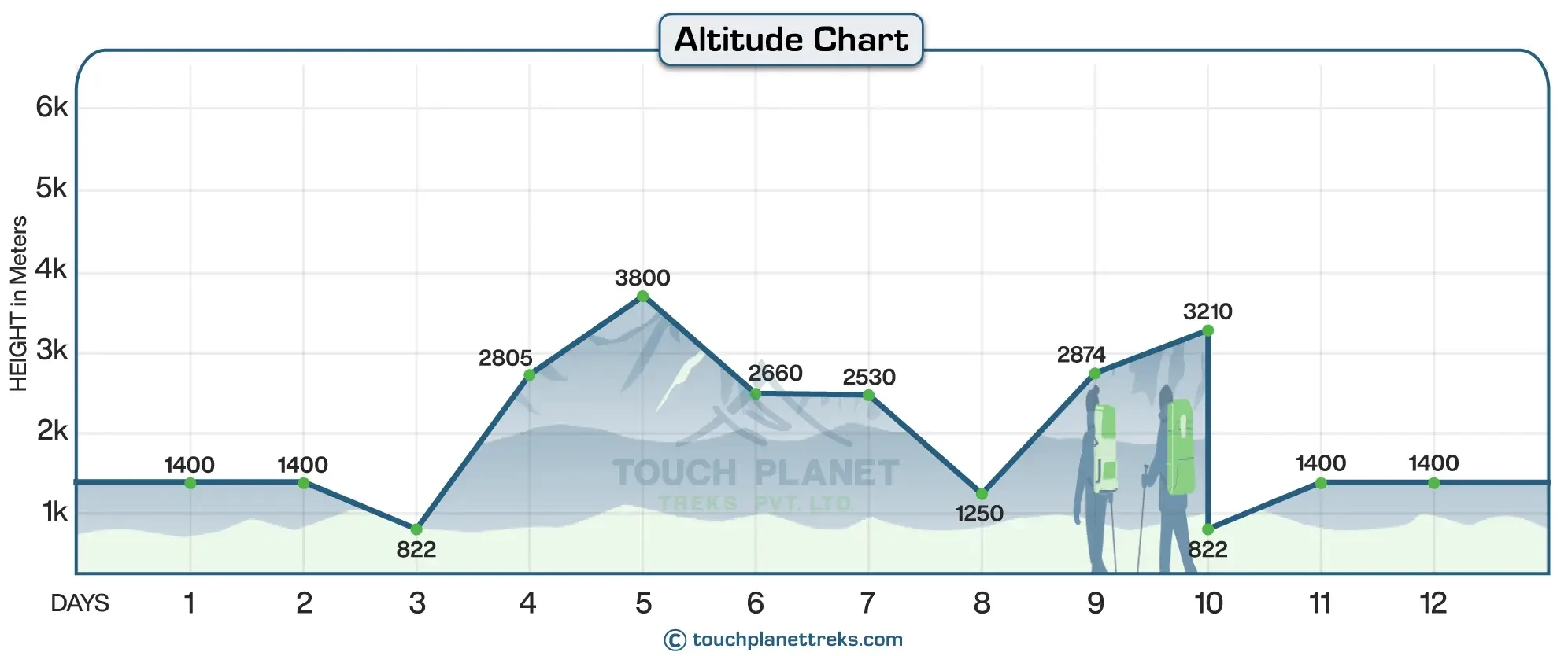 Jomsom Muktinath Pilgrim Trek Altitude Chart
