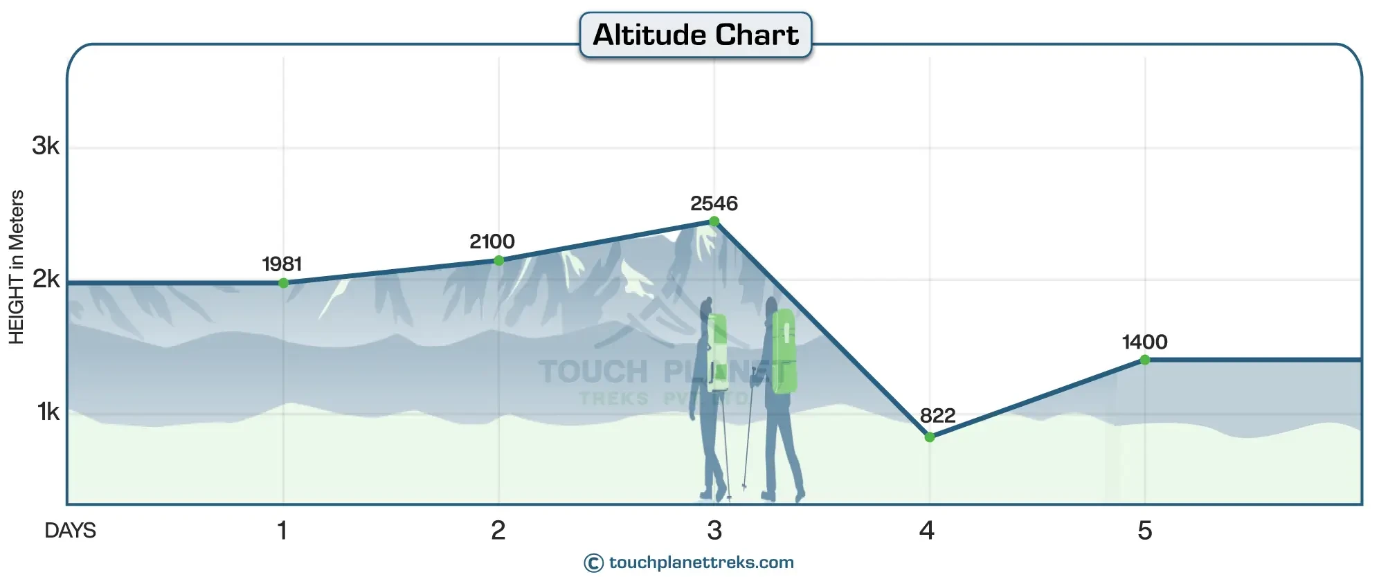 Altitude Chart of Kapuche Glacier Lake Trek