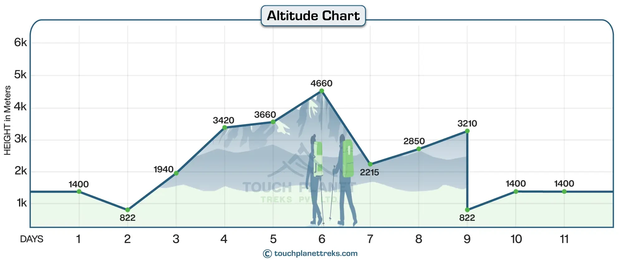 Altitude Chart of Khopra Danda Trek