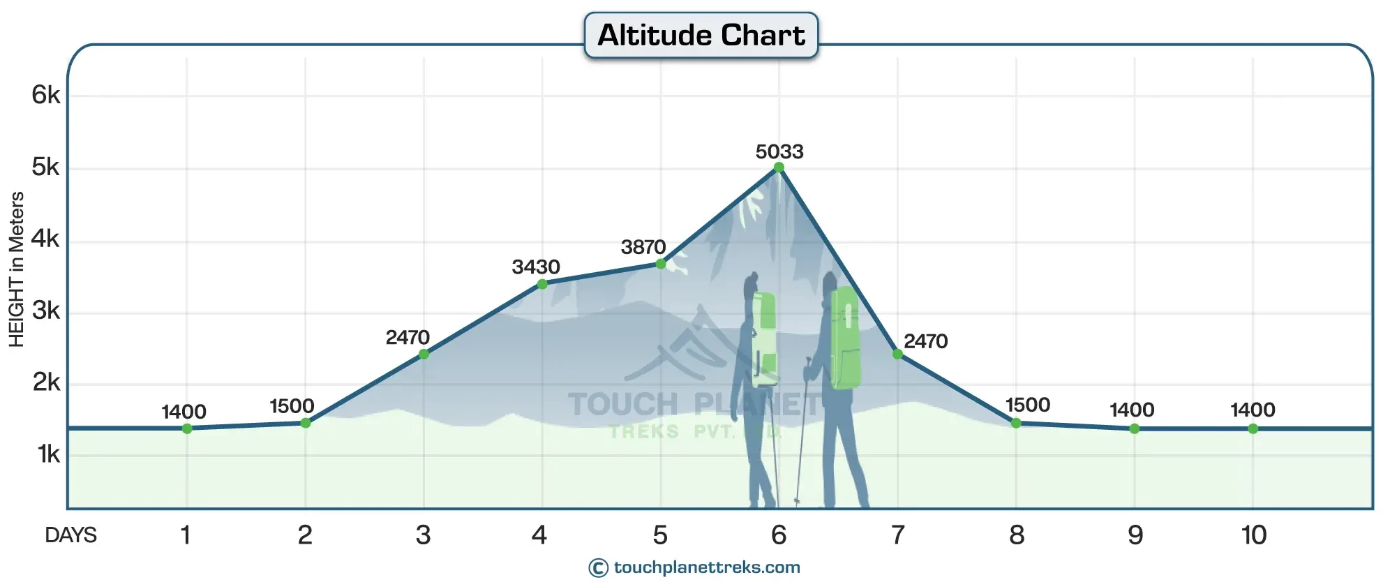 Altitude Chart for Langtang Valley Trek Guide