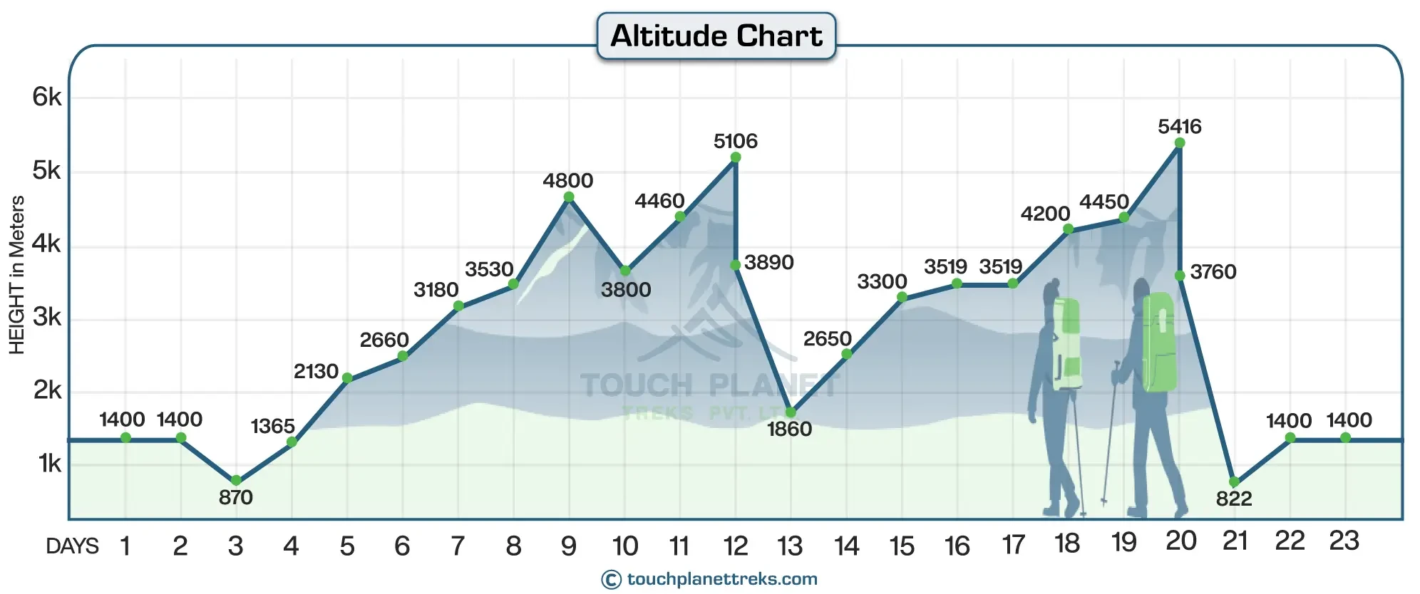 Altitude Chart of Manaslu Annapurna Circuit Trek