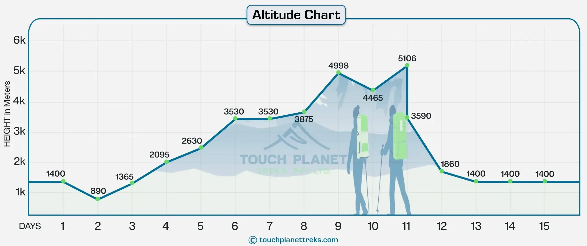 Luxury Manaslu Circuit Trek Altitude Chart