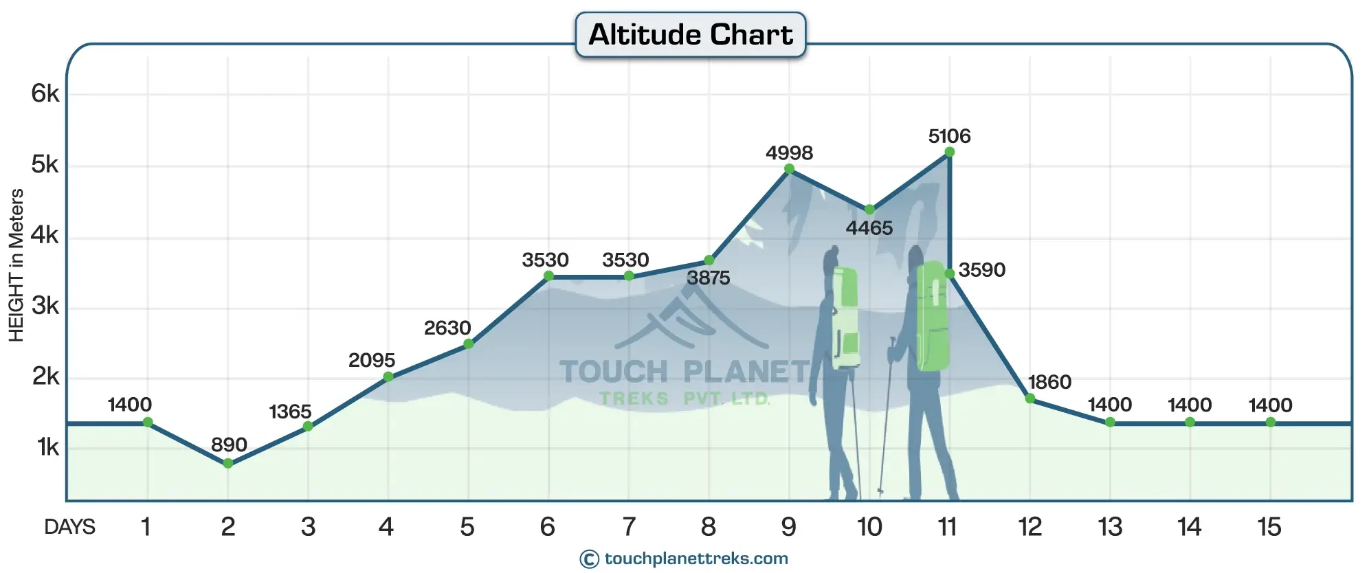 Altitude Chart for Manaslu Circuit Trek