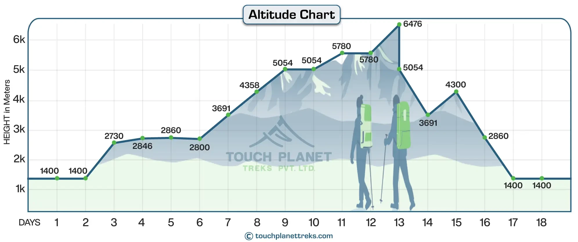Altitude Chart of Mera Peak Climbing Guide