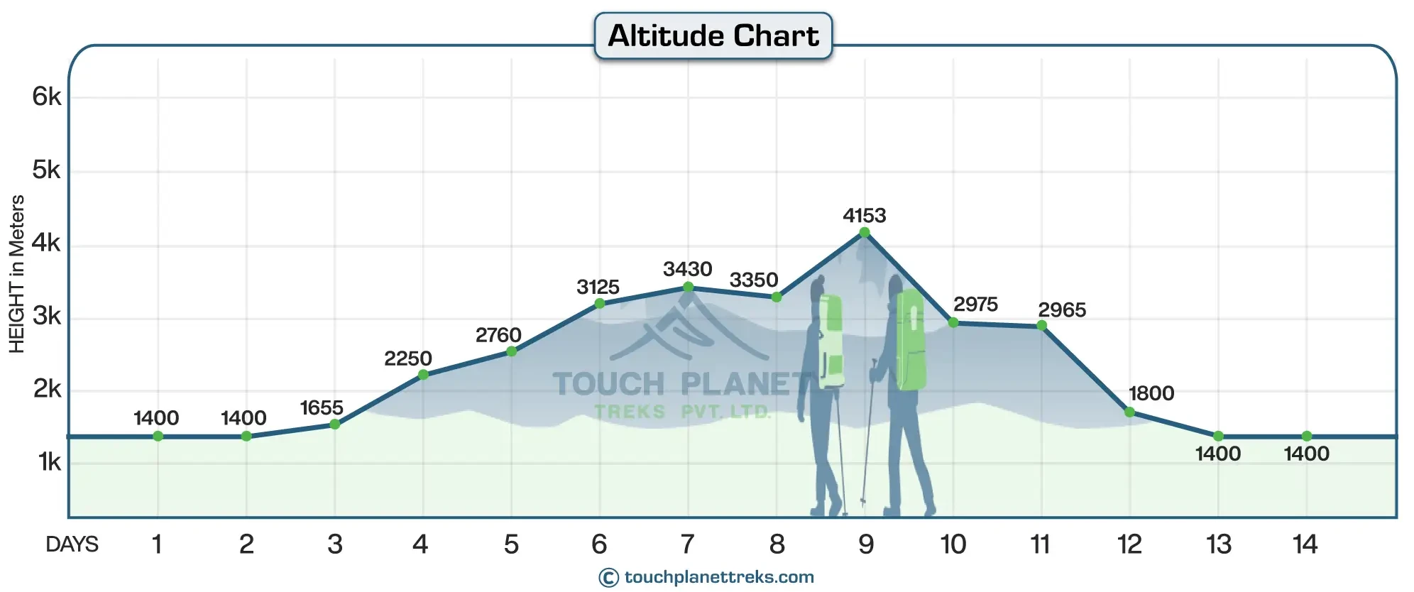 Altitude Chart for Mundhum Trail Trekking