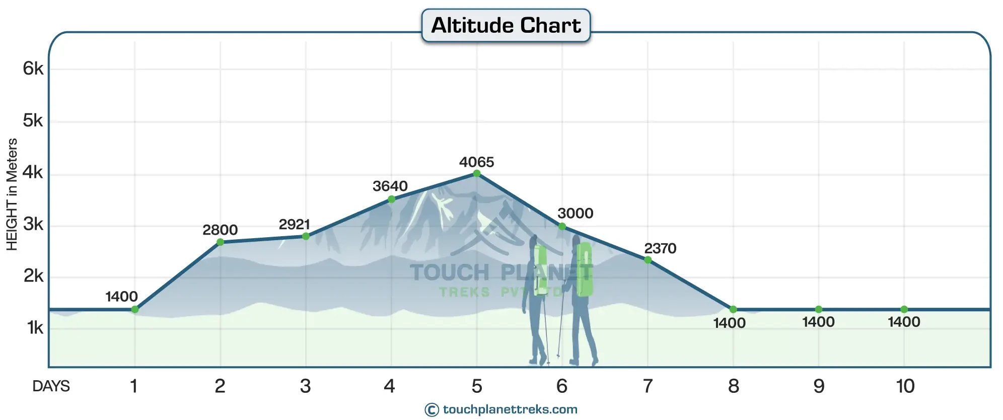 Altitude Chart for Pikey Peak with Everest View Trek