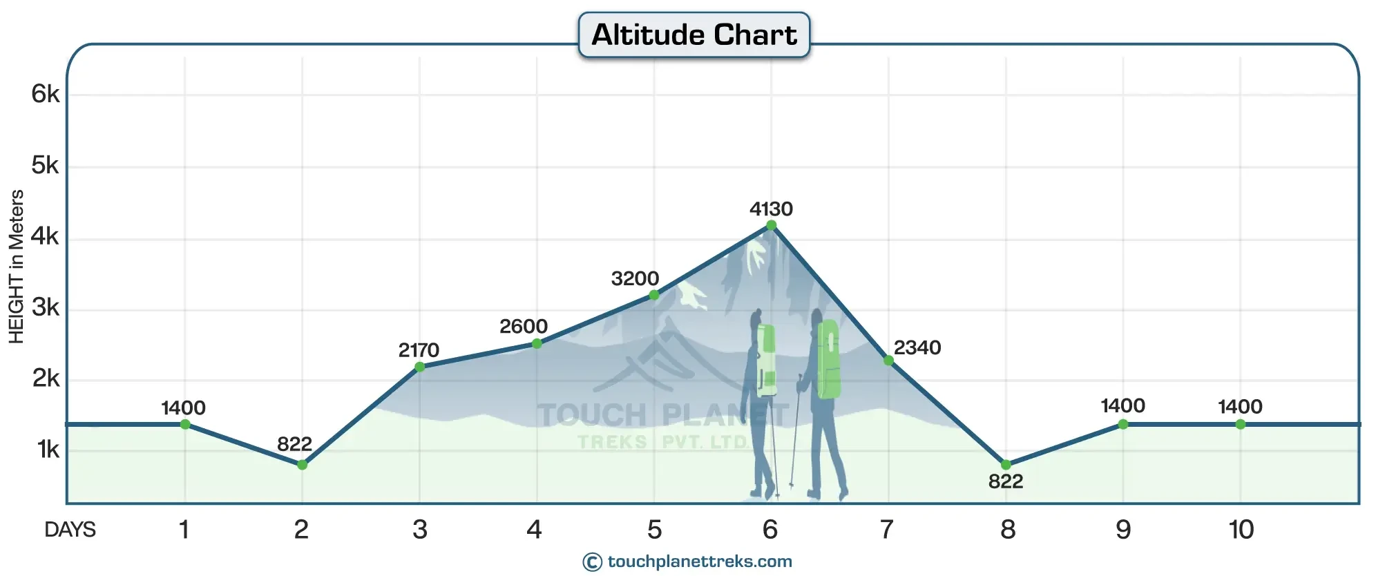 Altitude Chart for short Annapurna Base Camp Trek