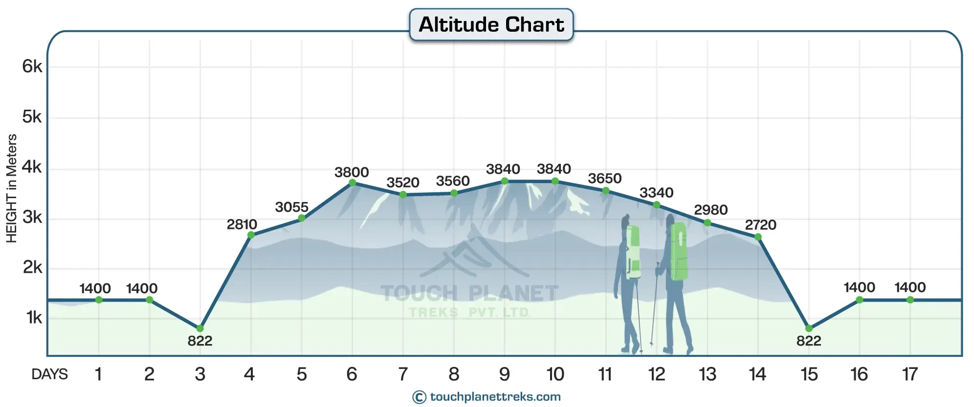 Altitude Chart for Upper Mustang Trek