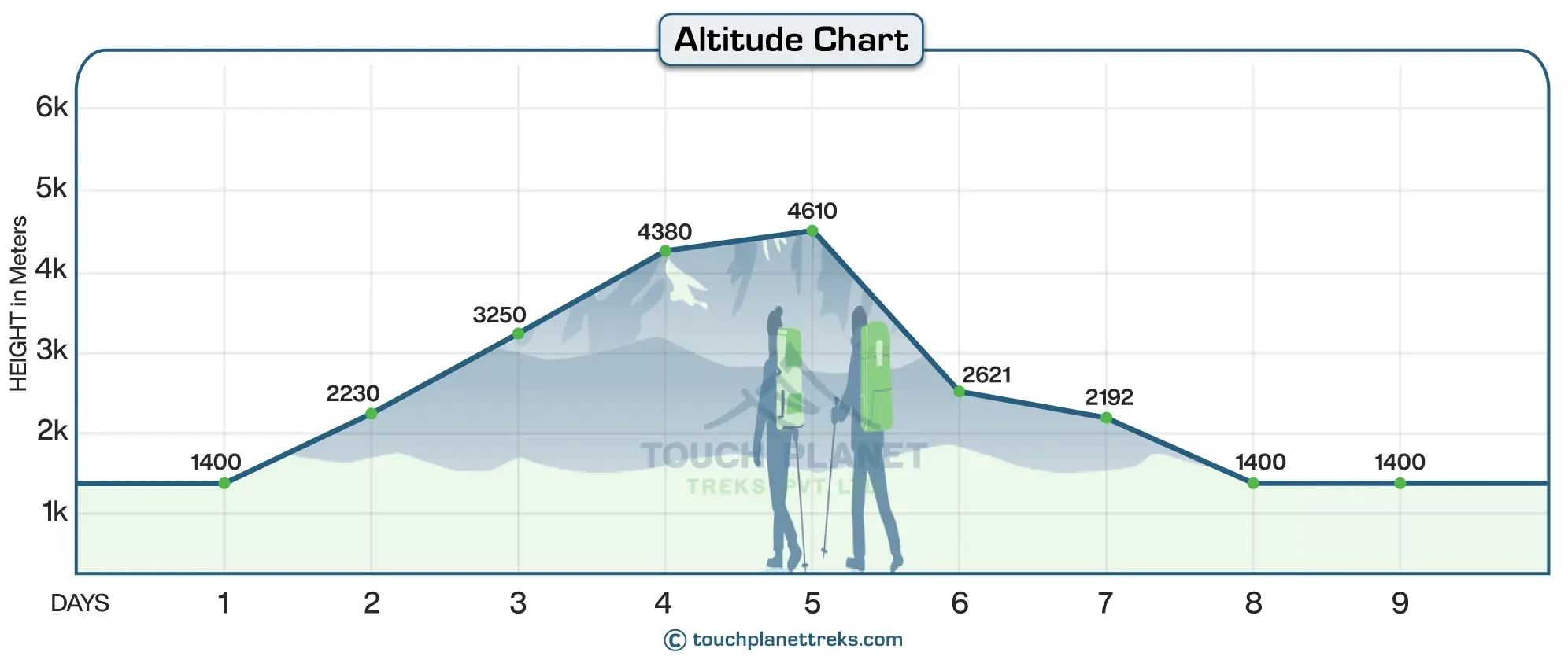 Altitude chart of Cultural Langtang Gosaikunda Short Trek.