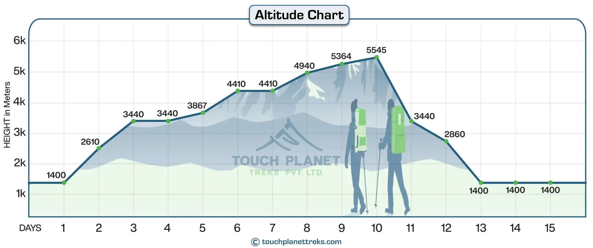 Altitude Cchart of Everest Base Camp Luxury Trekking 15 Days