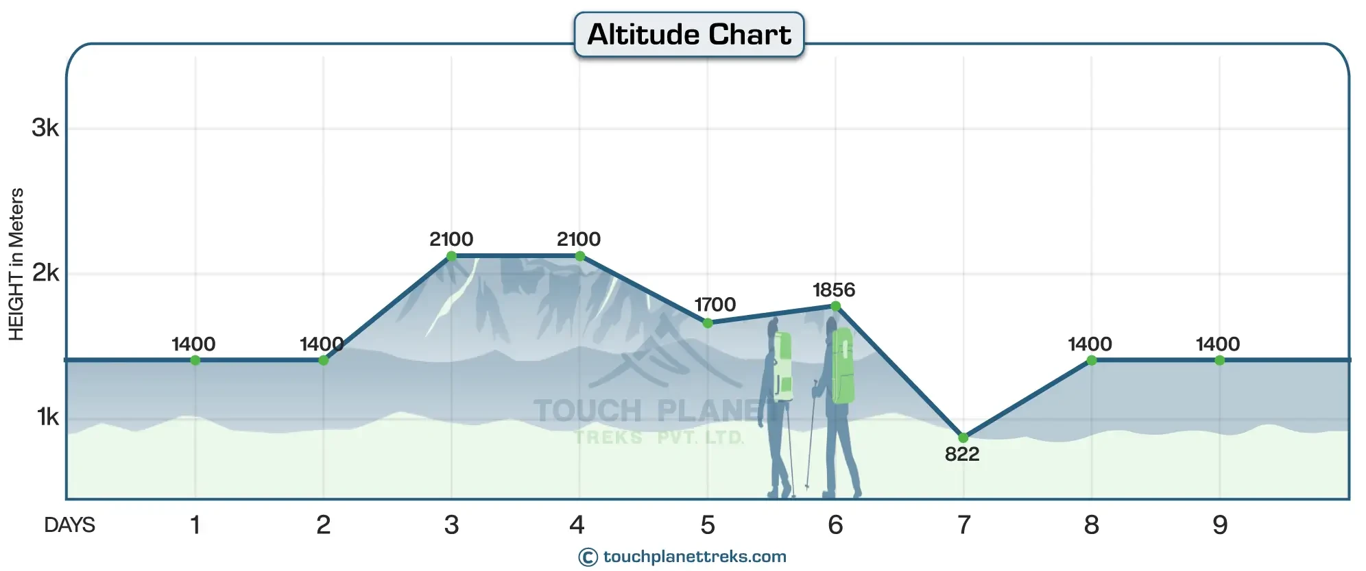 Altitude Chart of Ghalegaun Homestay Trek