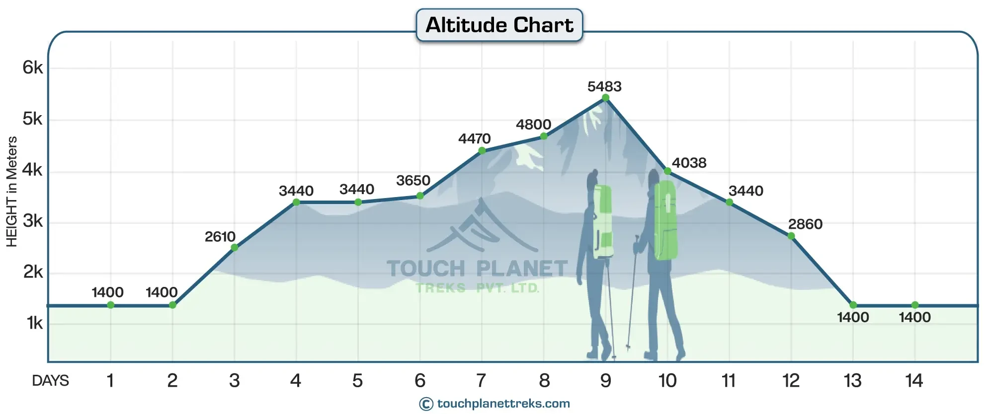 Altitude Chart of Gokyo Lake Trek 14 Days