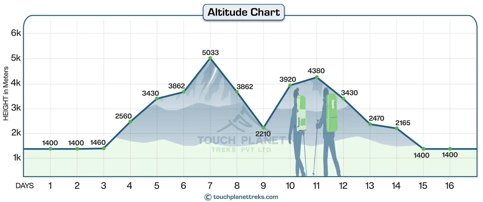 Altitude Chart of Langtang Gosaikunda Trek