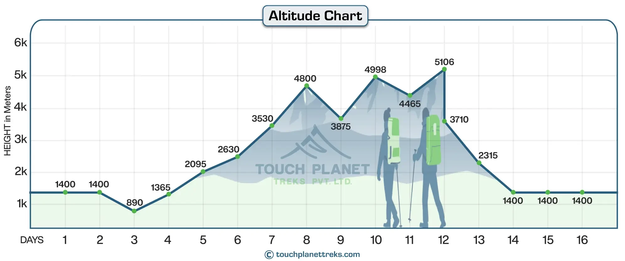 Altitude Chart of Manaslu Base Camp Trek