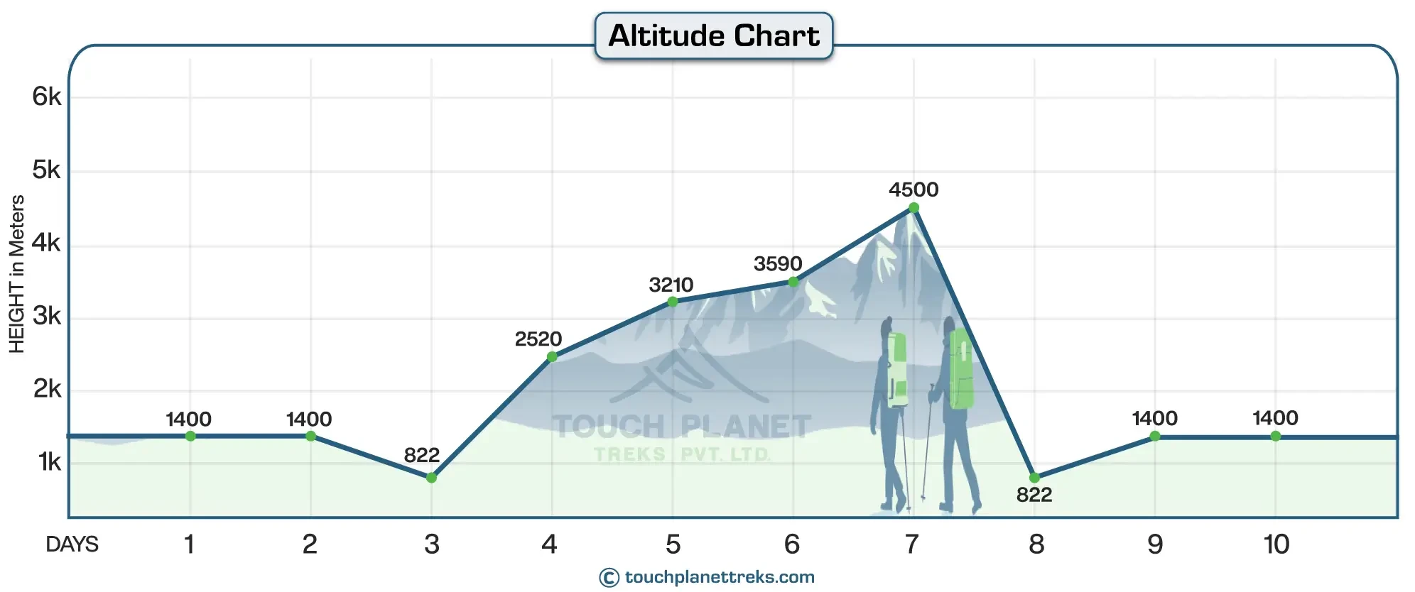 Altitude Chart of Mardi Himal Trek