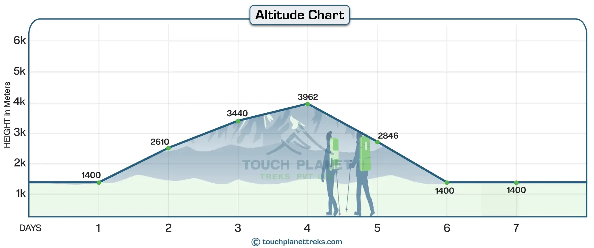 Altitude Chart of Short Everest View Trek 7 Days