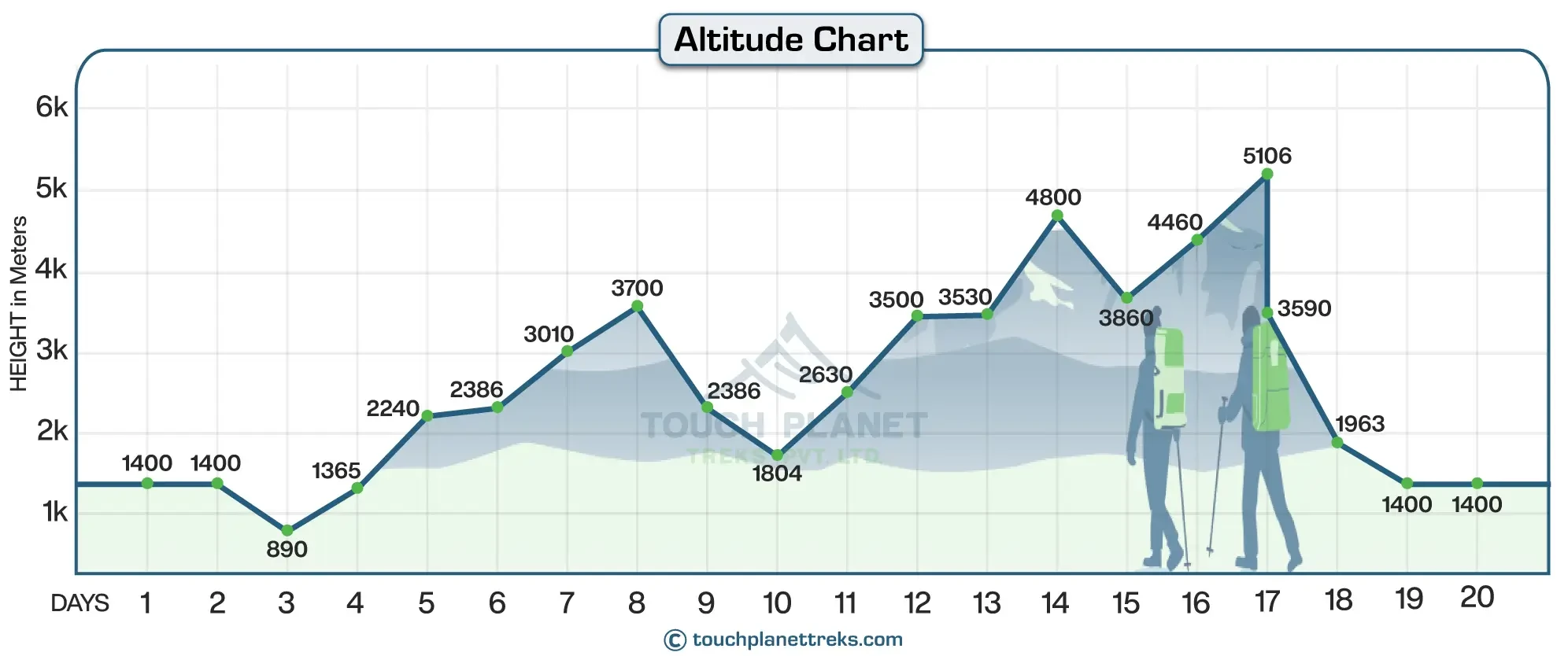Altitude Chart of Tsum Valley Manaslu Circuit Trek