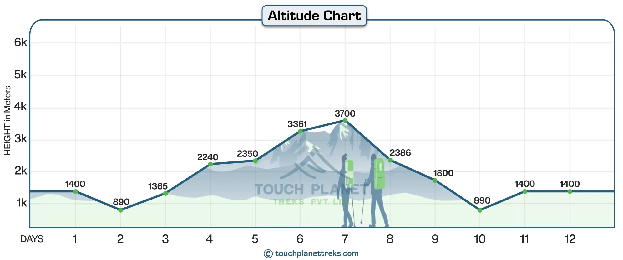 Altitude Chart of Tsum Valley Trek.
