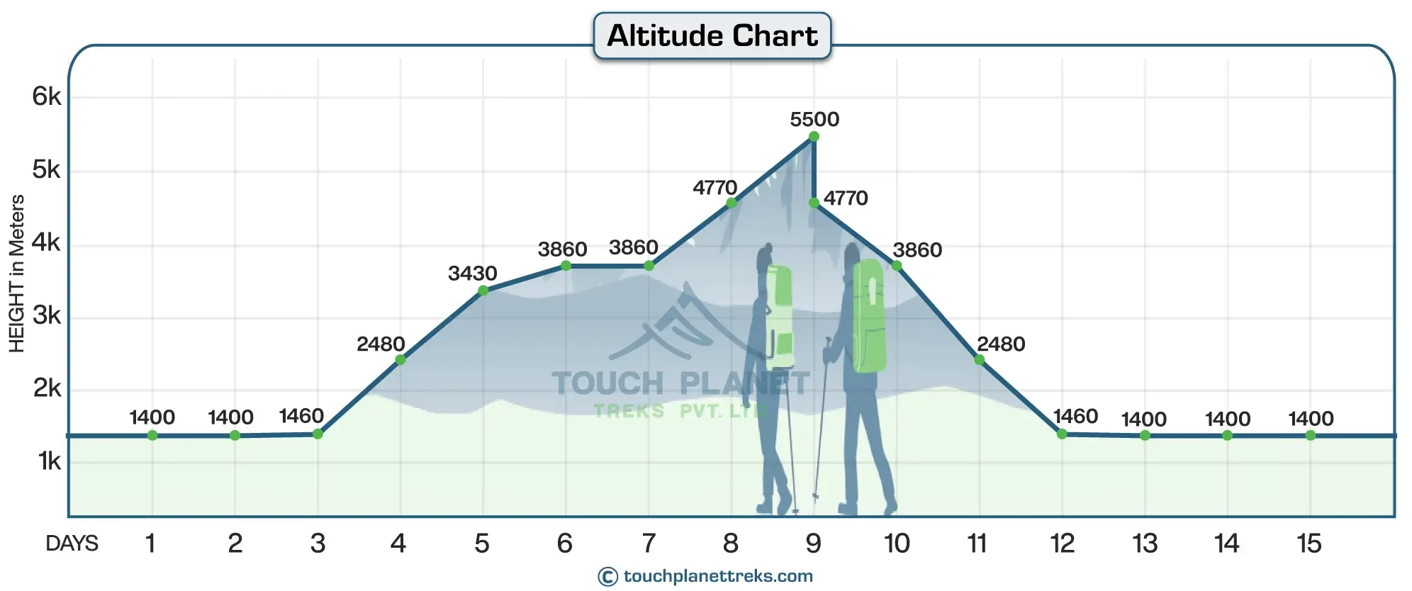 Altitude Chart of Yala Peak Climbing